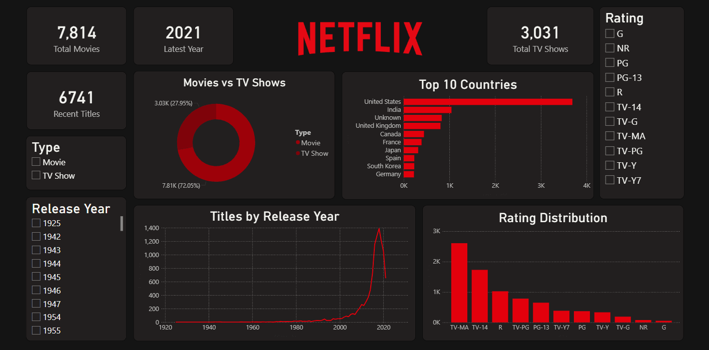 Netflix Data Analytics