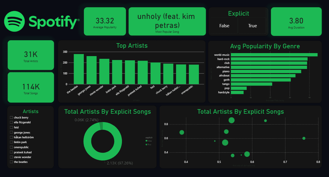 Spotify Data Analytics